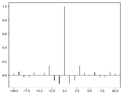 Fig. 2. Autocorrelation function of detailing coefficients.