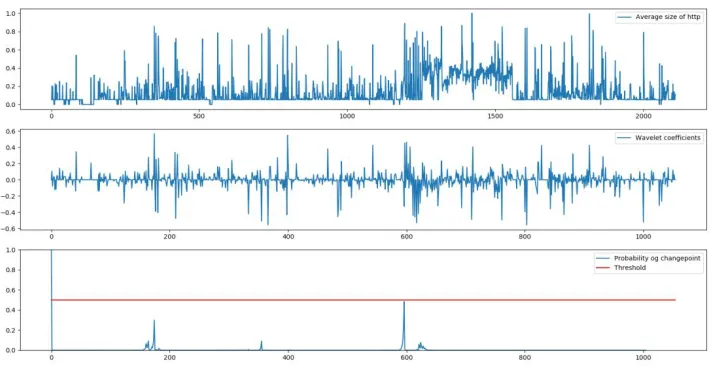 Fig. 3. Analysis of normal traffic time-series plotted as per an average size of HTTP-packets