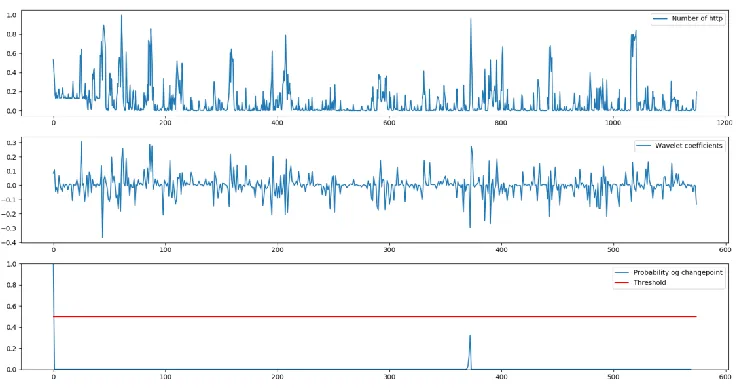 Fig. 4. Analysis of abnormal traffic time-series with SlowLoris attack being carried out