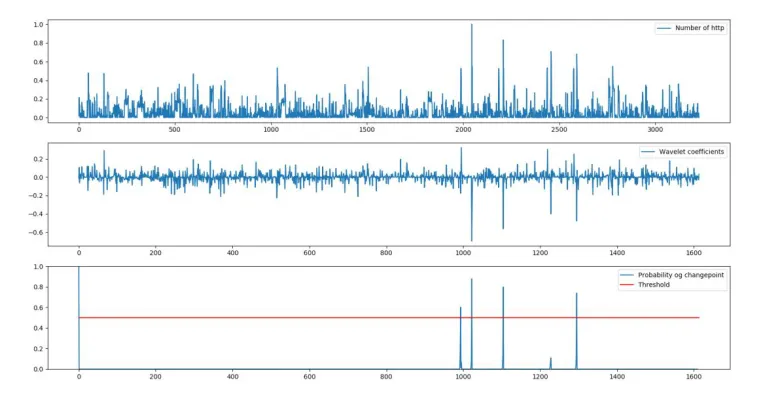 Fig. 4. Analysis of abnormal traffic time-series with SlowLoris attack being carried out
