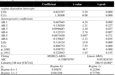 Table-2. Regression results: MSIH (2) – AR (6) specification 
