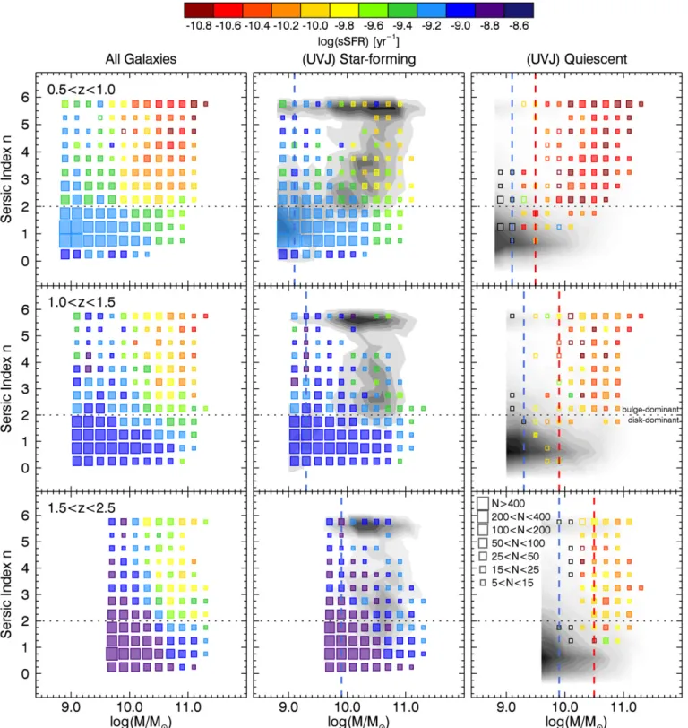 Figure 1. Sérsic indices of galaxies as a function of stellar mass, color-coded by the sSFRs derived from UV+IR stacking analyses in 0.2 dex bins of log M  M  and 0.5 width bins of n