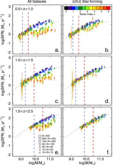 Figure 2 shows the log SFR – log M  projection of Figure 1, color-coded by n. At all redshifts, we see a clear correlation between SFR /M  and n when considering both quiescent and star-forming galaxies (left panels)