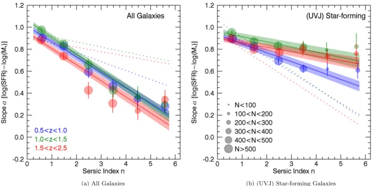 Figure 3. Best-ﬁt linear slope α of the log SFR log – M  relation above the star-forming mass limits depends strongly on n when both star-forming and quiescent galaxies are considered