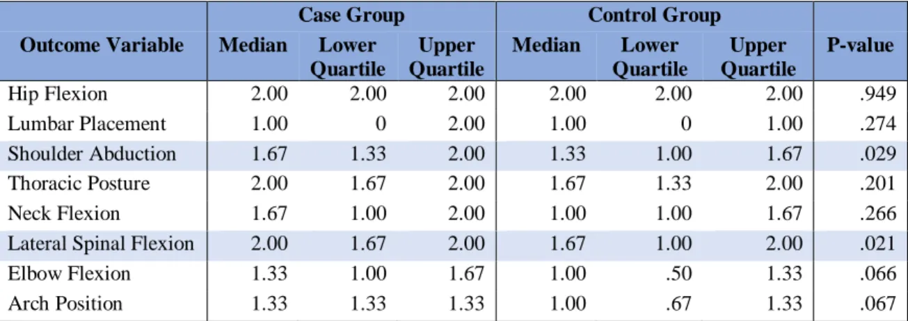Table 3.1 Mantel-Haenszel Row Mean Score for the Case and Control Groups 
