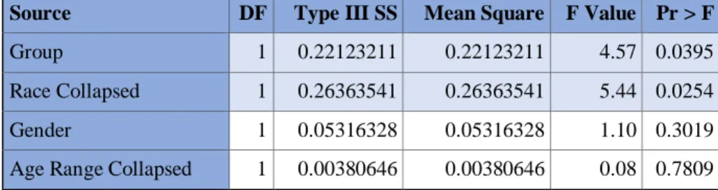 Table 4 Multivariate GLM Performed to the Bivariate Analysis 