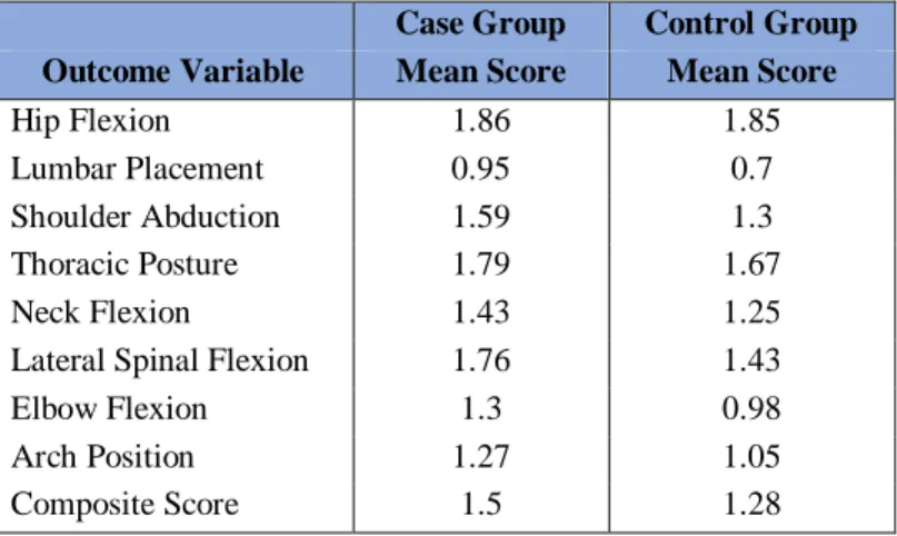 Table 5 Mean Scores of Ergonomic Compliance of the Case and Control Group 