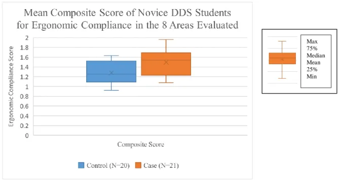 Figure 1 Box Plot for Composite Scores of Ergonomic Compliance 