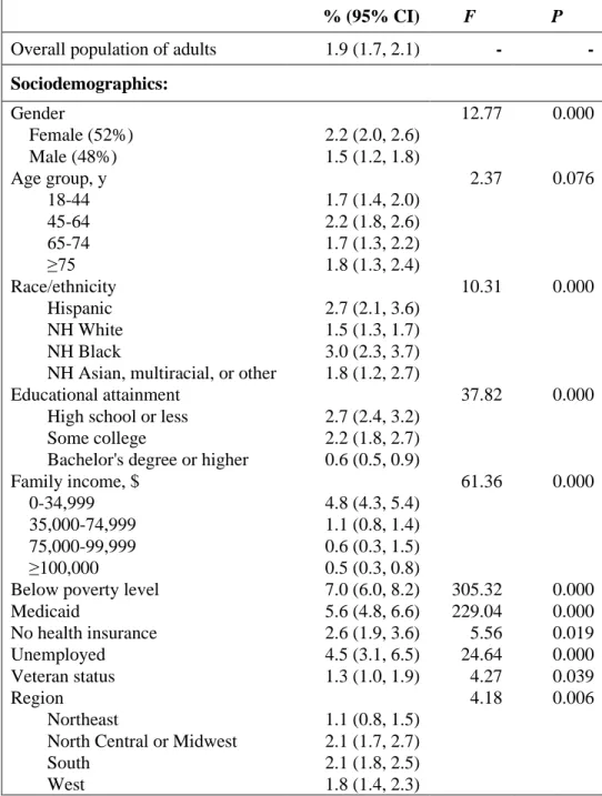 Table 1.   Prevalence and Group Differences of Transport Barriers to Care Among U.S.  