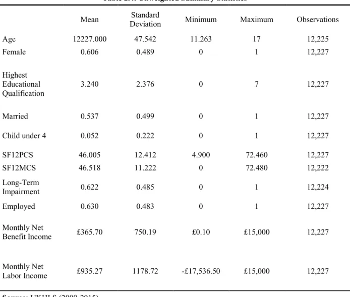 Table 2.4: Unweighted Summary Statistics 