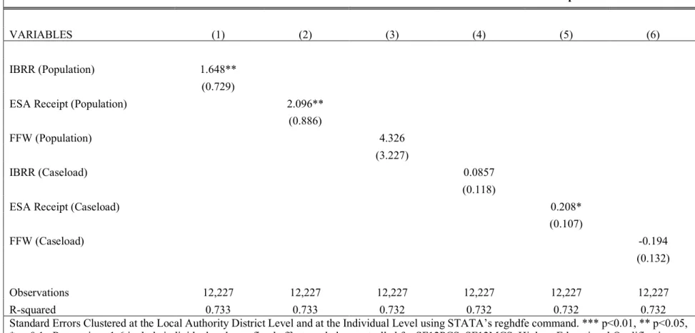 Table 2.6: The Effects of LAD-Level IB Reassessment Rates on Individual ESA Rate of Receipt        VARIABLES  (1)  (2)  (3)  (4)  (5)  (6)                       IBRR (Population)  1.648**        (0.729)    