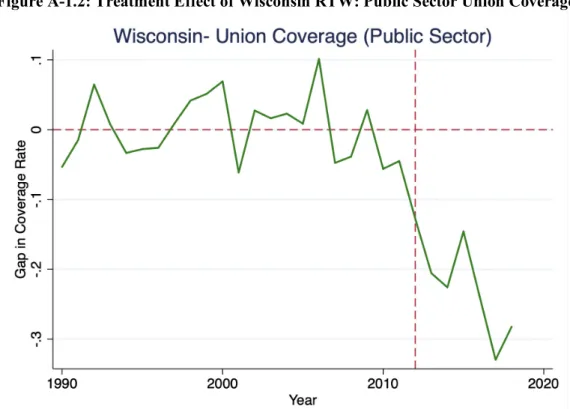 Figure A-1.2: Treatment Effect of Wisconsin RTW: Public Sector Union Coverage 