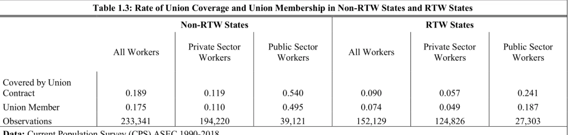 Table 1.3: Rate of Union Coverage and Union Membership in Non-RTW States and RTW States 