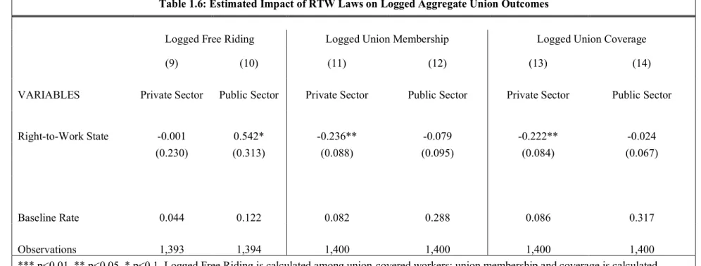 Table 1.6: Estimated Impact of RTW Laws on Logged Aggregate Union Outcomes 