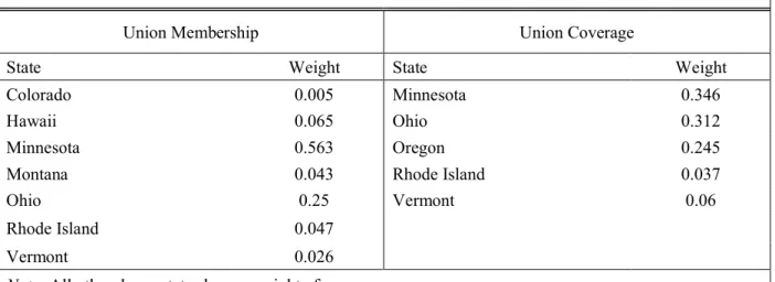Table 1.8: State Weights for Synthetic Wisconsin: Union Membership &amp; Union Coverage (Public  Sector) 