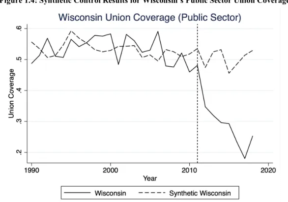 Figure 1.4: Synthetic Control Results for Wisconsin’s Public Sector Union Coverage Rate 