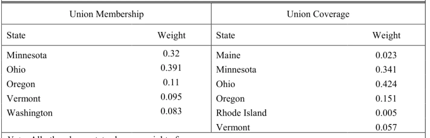 Table 1.10: State Weights for Synthetic Wisconsin: Union Membership &amp; Union Coverage (Private  Sector) 