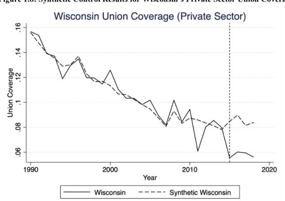 Figure 1.8: Synthetic Control Results for Wisconsin’s Private Sector Union Coverage Rate 