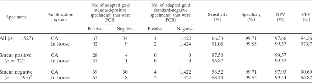 TABLE 2. Adjustment of discrepant results to the adaptedgold standard
