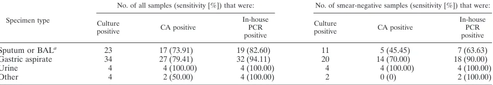 TABLE 4. Sensitivity of CA and in-house PCR compared to culture with different types of specimens