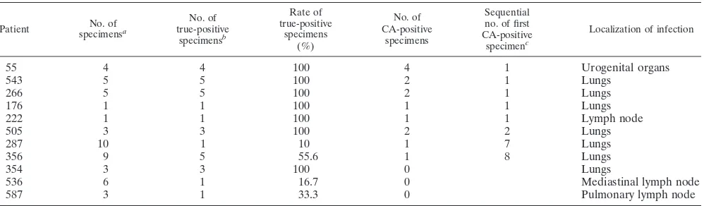 TABLE 7. Assessment of the minimum number of specimens necessary for CA for smear-negative TB patients