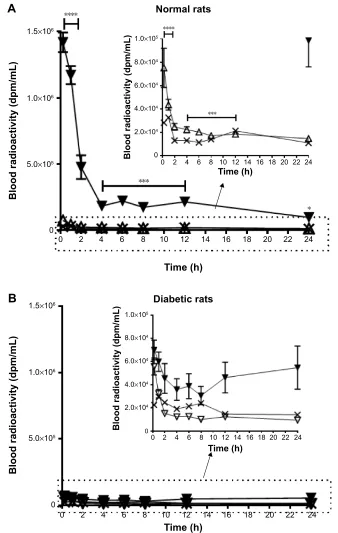 Figure 1 Significant retention of plasma radioactivity (dpm/mL, y-axis) over time after dose for up to 24 h (x-axis) was observed in normal (A) rats administered 10 µci 41 Pg-Tr (), but not in rats administered 17 kDa Pg-Tr () or Free-Tr (X)