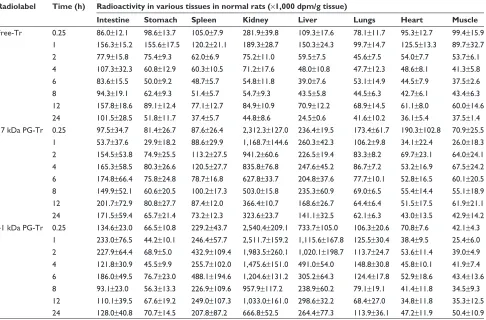 Table 1 changes in organ/tissue radioactivity (dpm/g tissue) over 24 h in normal and diabetic rats administered with 10 µci of 17 kDa Pg-Tr, 41 kDa Pg-Tr, or Free-Tr