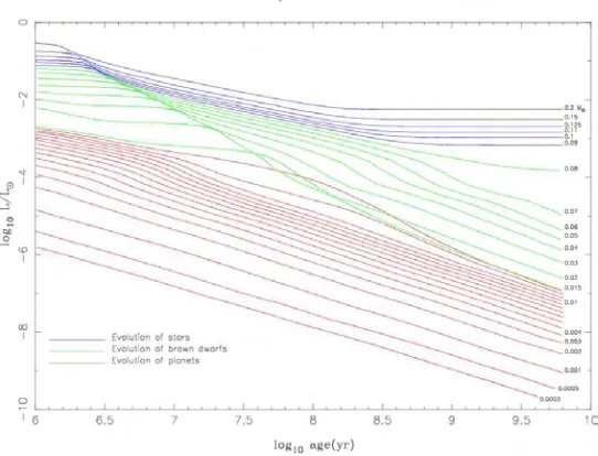 Figure 6 Teff vs. Age for stars and brown dwarfs from the models of Burrows et al. (1997)