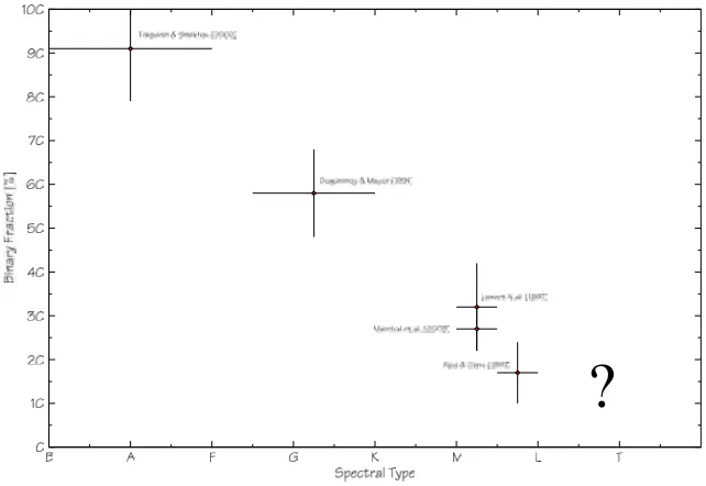 Figure 1 How does multiplicity depend on the spectral class ?