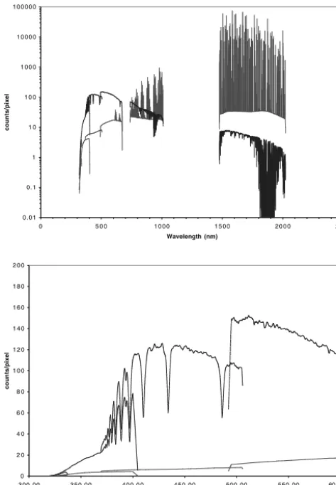 Figure 8. The total counts spectrum in 1000 s for aon V = 17 M0V star [black(blue in the online version)] and the sky background [grey (red in the onlineversion)], assuming a zenith angle of 30◦, seeing of 0.8 arcsec and a slit of0.5 arcsec