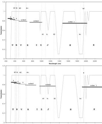 Figure 2. The order coverage in the baselinedepiction of the atmospheric transparency
