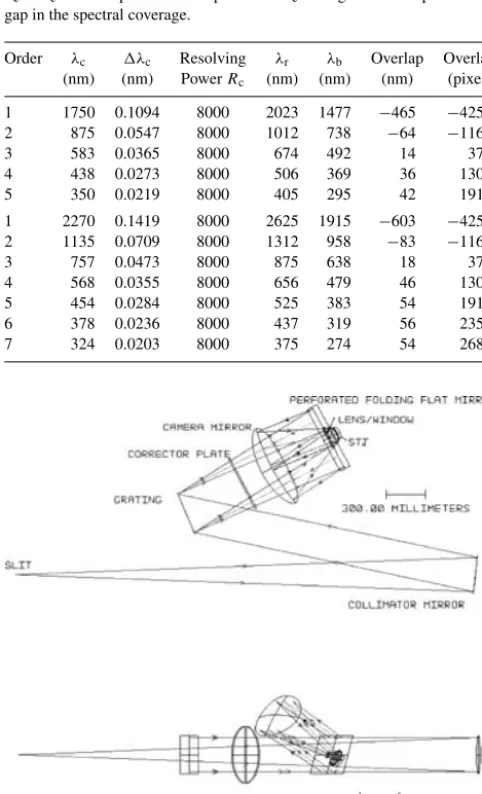 Table 1. Details of the order coverage provided with a 5000 pixel array, asshown graphically in Fig