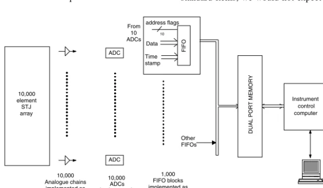 Figure 4. The block diagram for the data handling electronics.
