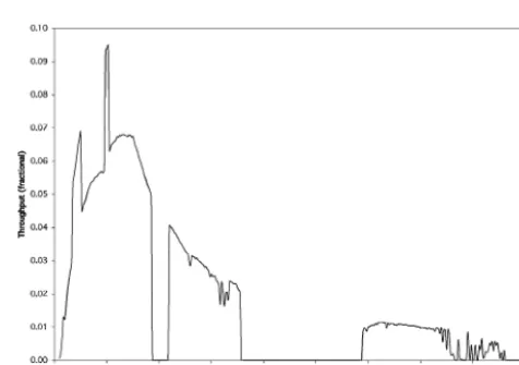 Figure 5. The throughput of the individual elements of the spectrograph.able in colour in the online version of the journal on(0.5 arcsec in 0.8-arcsec seeing, array width 1 arcsec)