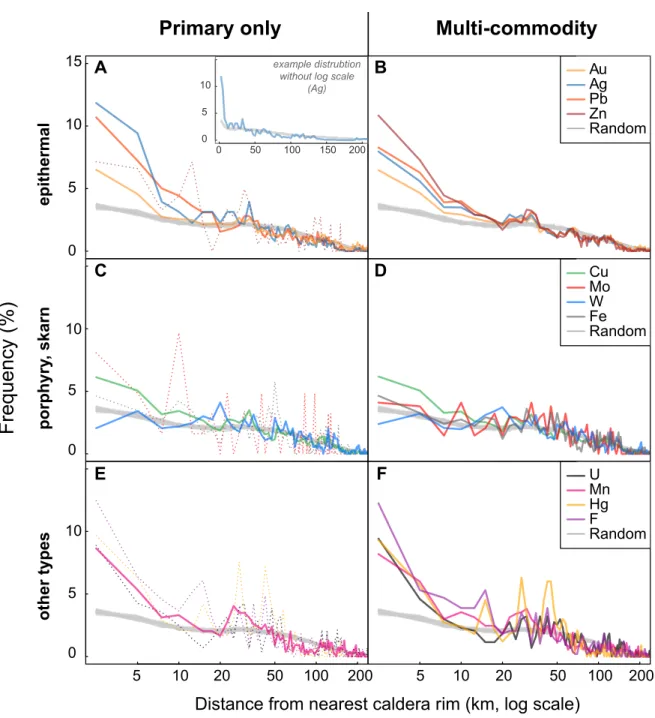 Figure 3. Frequency vs. log-distance plots for deposits evaluated in this study. Log-scale used on to emphasize  patterns from 0 to 50 km from caldera rim (inset in panel A shows the same Ag and random data as the main panel,  except the x-axis is not plot
