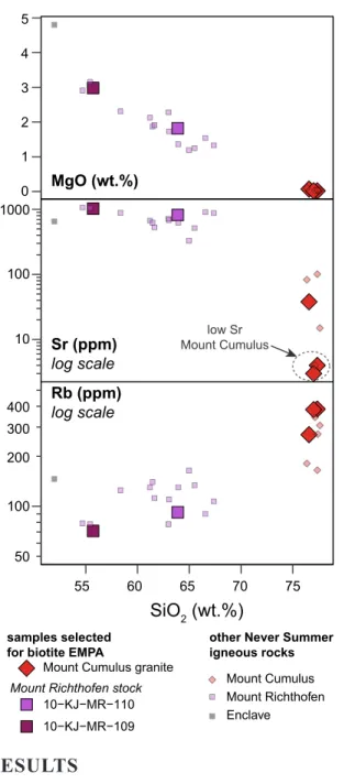Figure 2. Select whole-rock major and trace element con- con-centrations of samples from the Never Summer batholith