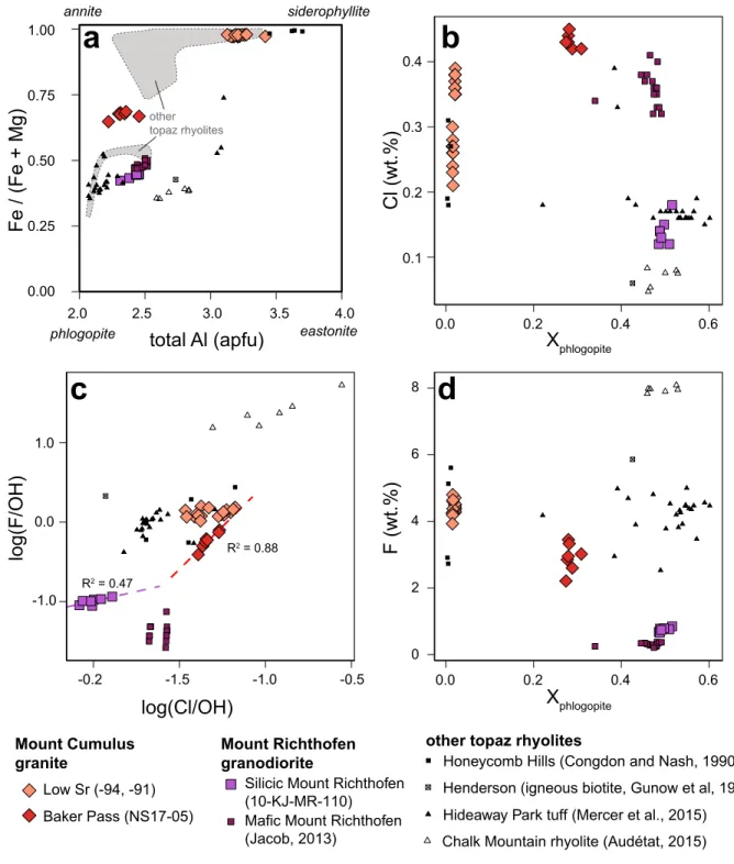 Figure 4. Select plots showing the composition of biotite from the Never Summer batholith