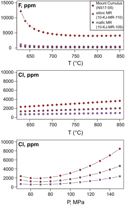 Figure 7. Example biotite-melt equilib- equilib-rium models for analyses from the Never  Summer batholith following the  formula-tion of Zhang et al