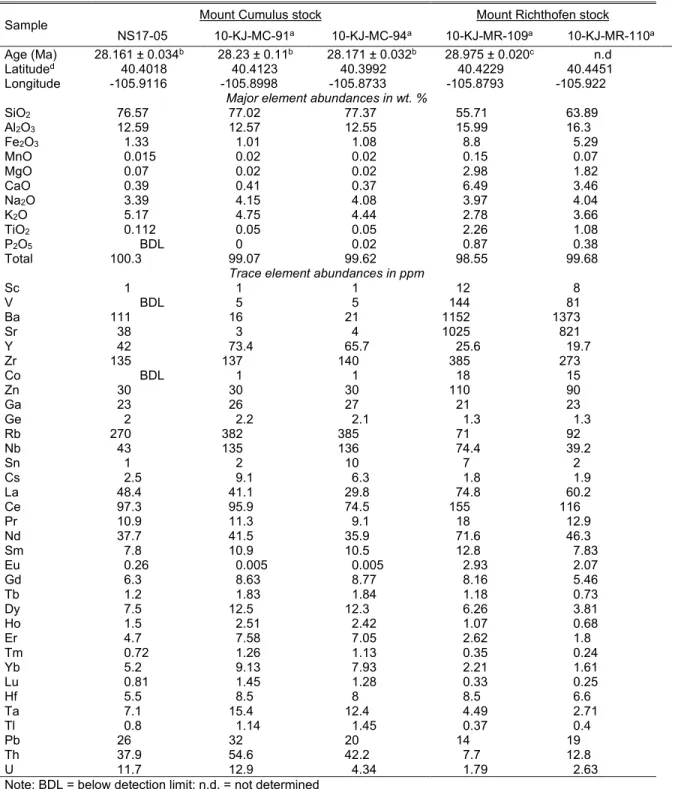 TABLE 1. AGE AND ELEMENTAL ABUNDANCES FOR INTRUSIVE ROCKS USED IN THIS STUDY 