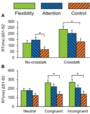 Fig. 3 Changes in RT (pretest-posttest) per training group (a) separate for no-crosstalk and crosstalk, collapsed over all task conditions (b) for crosstalk, separate for each distractor condition and collapsed over all other task conditions