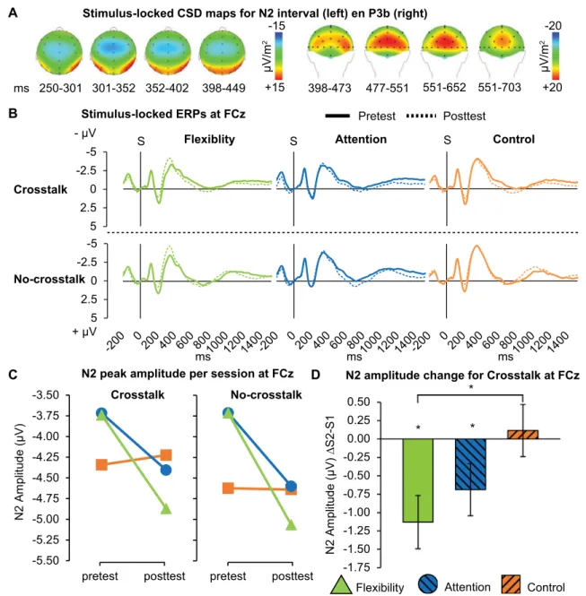Fig. 4 Stimulus-locked ERPs. a Grand average CSD maps for N2 and P3b intervals. b ERPs at FCz, per Group and Block, for pretest (solid lines) and posttest (dashes lines), vertical lines indicate stimulus