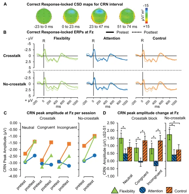 Fig. 5 Correct response-locked ERPs. a Grand average CSD maps for CRN interval. b ERPs at Fz, per group, for pretest (solid lines) and posttest (dashes lines), vertical lines indicate response onset.