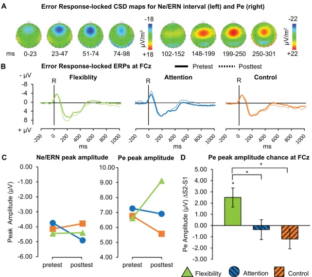Fig. 6 Error response-locked ERPs. a Grand average CSD maps for Ne/ERN and Pe intervals