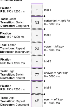 Fig. 2 Example trials of the TS for crosstalk blocks. The RSI conditions varied between but not within blocks