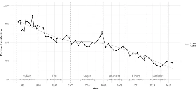 Figure 1: Party Identification in Chile 1990-2018