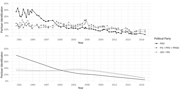 Figure 3: Party Identification in Chile 1990-2018