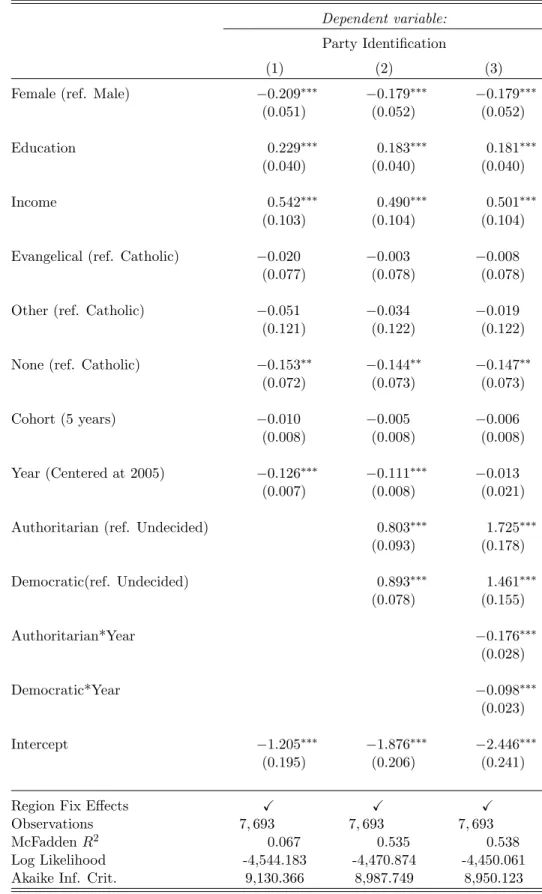 Table 1: Logistic Regression Models