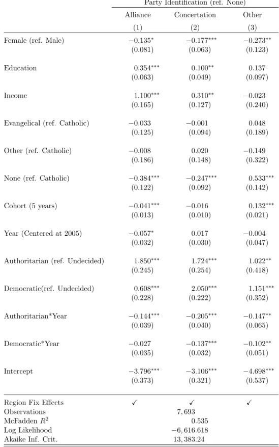 Table 2: Multinomial Regression Model