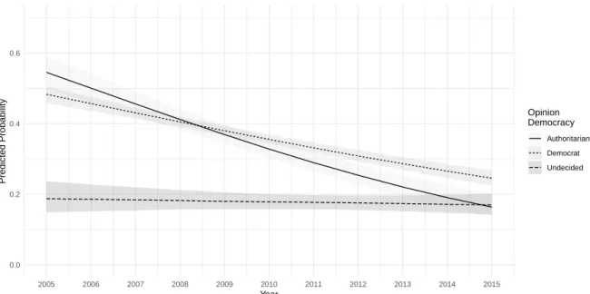 Figure 9: Predicted Probabilities - Logistic Regression Model - Party Identification by Opinion Democracy 0.00.20.40.6 2005 2006 2007 2008 2009 2010 2011 2012 2013 2014 2015 YearPredicted Probability Opinion  Democracy AuthoritarianDemocratUndecided