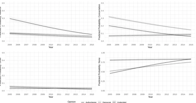 Figure 10: Predicted Probabilities - Multinomial Regression Model - Party Identification by Opinion Democracy 0.00.10.20.30.40.5 2005 2006 2007 2008 2009 2010 2011 2012 2013 2014 2015 Year